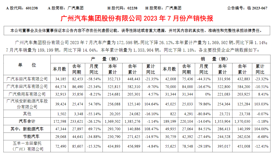 广汽7月销量189,199辆，自主板块表现稳健