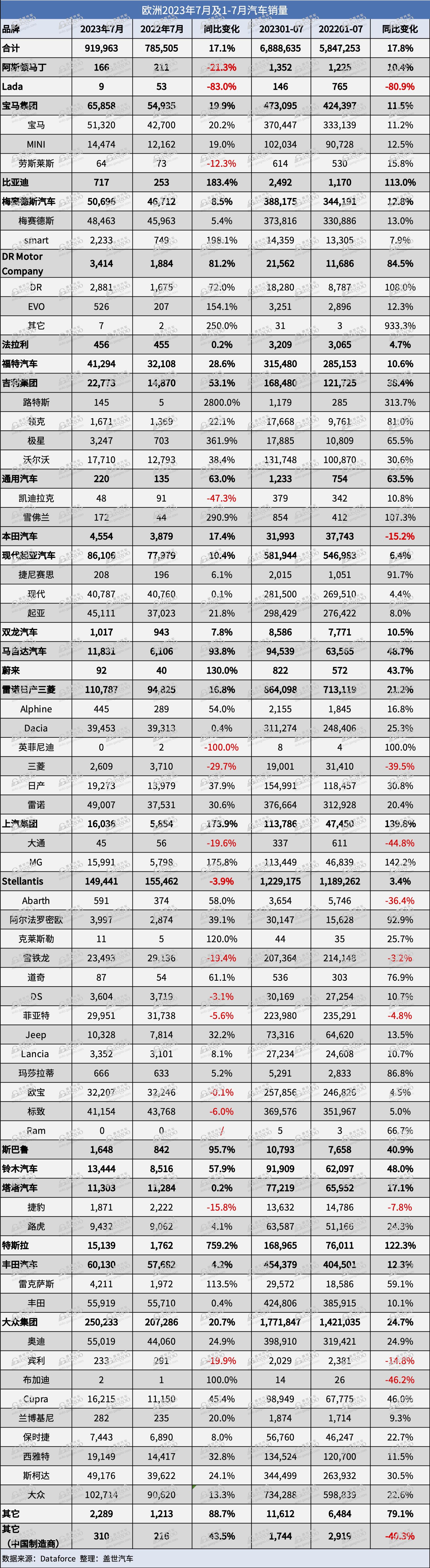 欧洲7月汽车销量：MG或超特斯拉