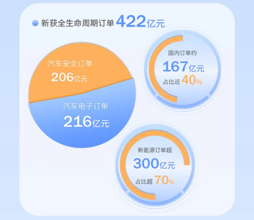 均胜电子上半年营收约270亿元，盈利能力大幅提升