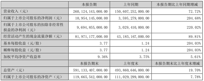 赢麻了！比亚迪上半年财报：营收2061亿元，净利润110亿元