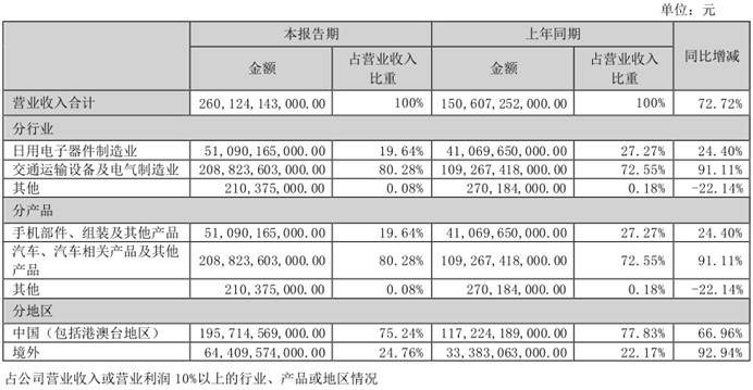 赢麻了！比亚迪上半年财报：营收2061亿元，净利润110亿元