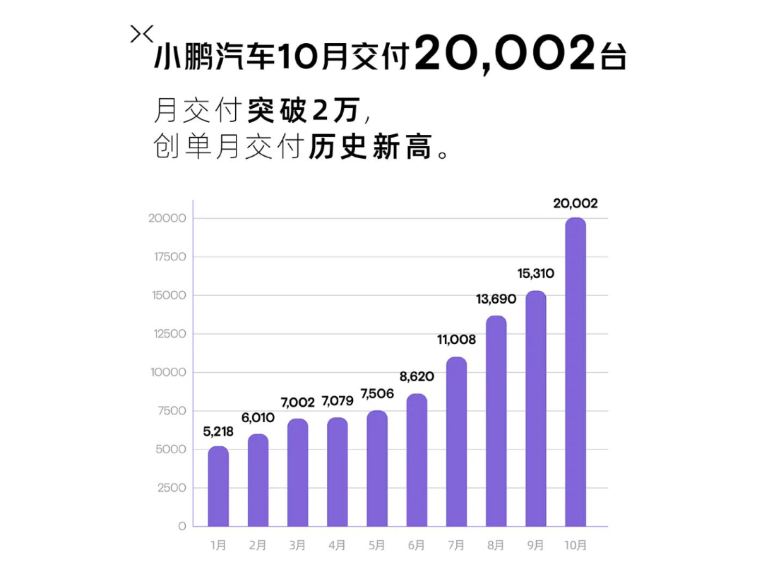 首次交付四年后，小鹏月销首破2万辆