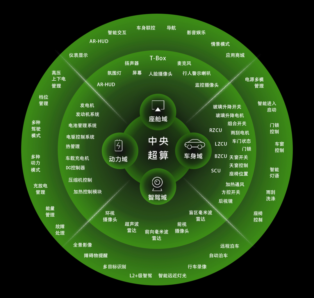 决胜智能化，车企自研的边界在哪？
