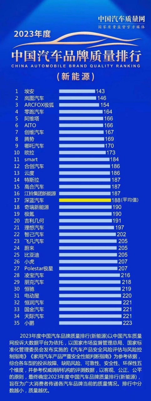 汽车质量排行公布，江铃集团新能源凸显硬实力