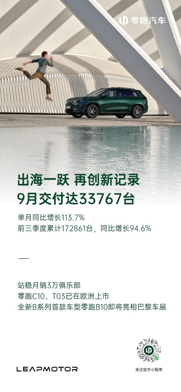副本【新闻稿】前三季度稳居前三！零跑9月交付达33767台，今年累计交付超17万台222.jpeg