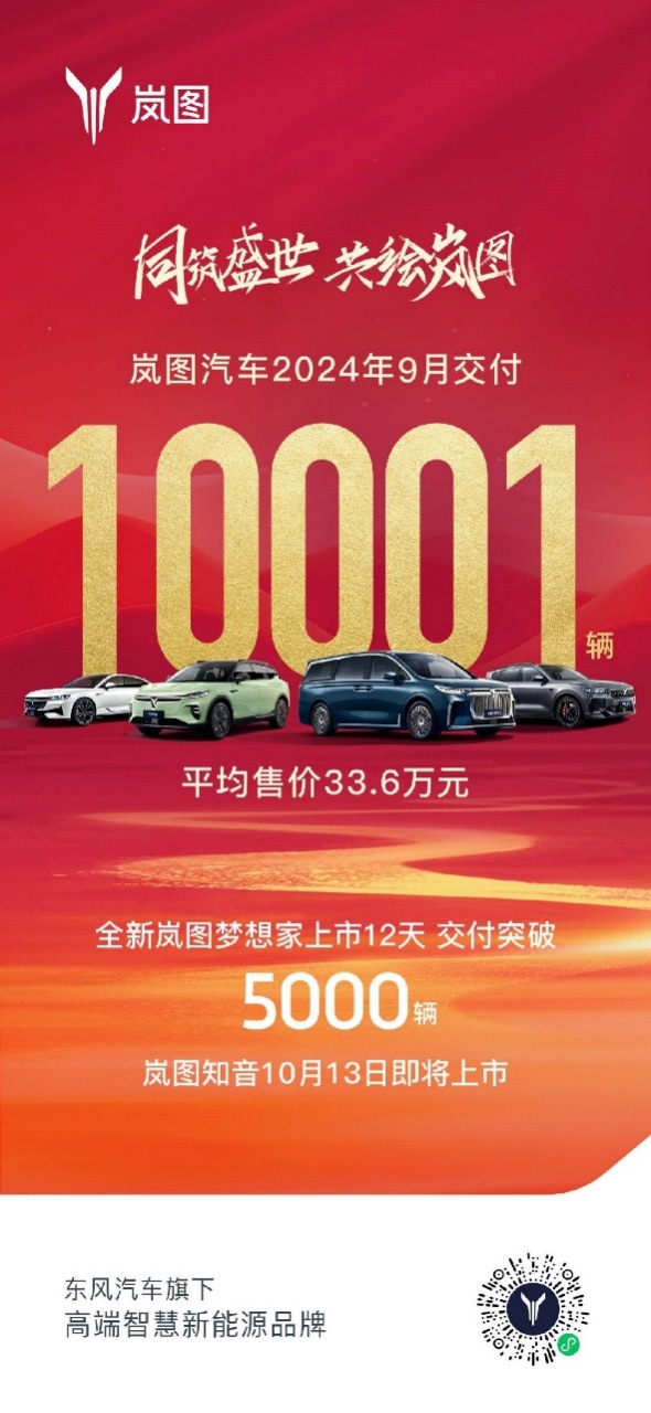 【新闻稿】强势上涨！岚图汽车9月销量过万，岚图梦想家月销超5000辆91.jpeg