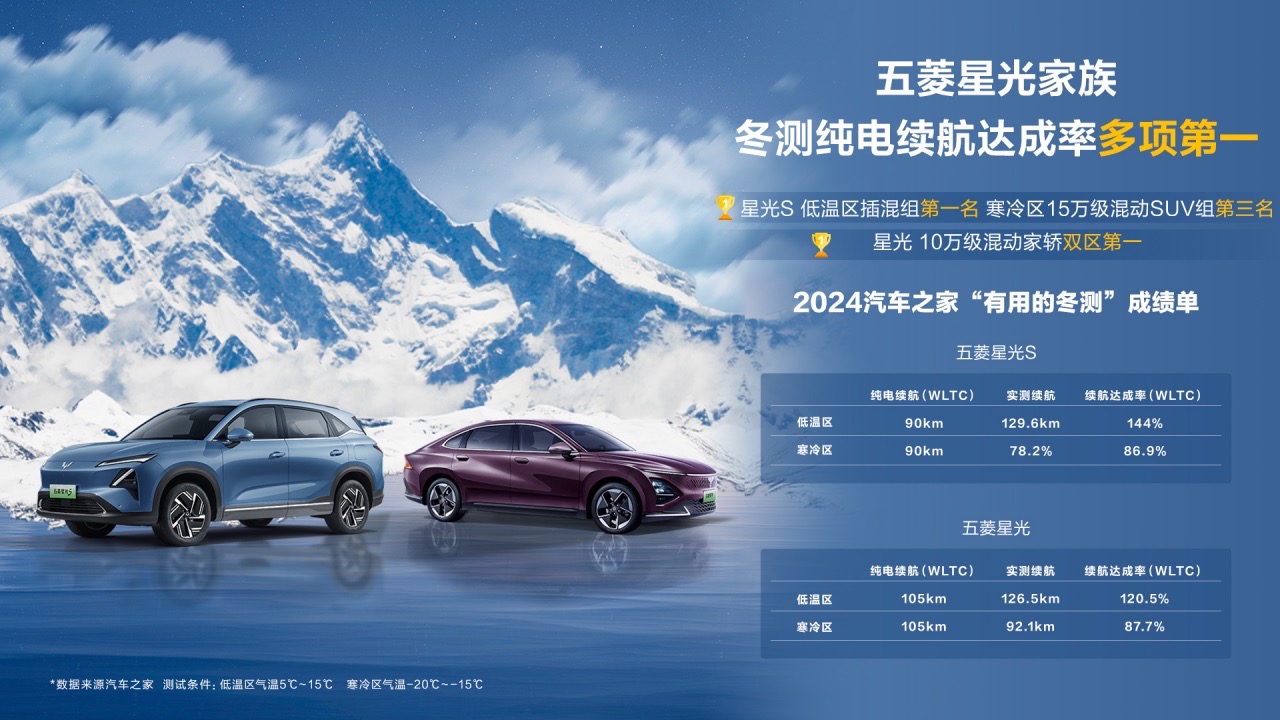 副本2024汽车之家冬测成绩揭晓，五菱星光家族续航达成率斩获多项第一232大.jpeg