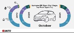 欧洲插电式车型10月销量占总份额23% 月度最畅销是雷诺ZOE