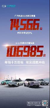 同比增123% 广汽埃安11月终端销量公布