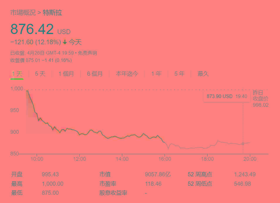 马斯克宣布收购推特后，特斯拉市值蒸发1260亿美元