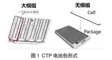 CTC集成技术在电动汽车电池布置中的应用