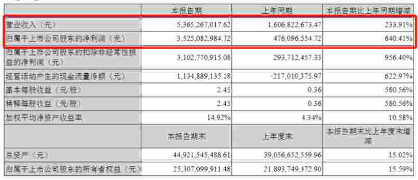 受益锂价上涨,赣锋锂业一季度净利同比暴增6倍