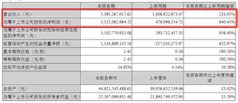 受益锂价上涨，赣锋锂业一季度净利同比暴增6倍