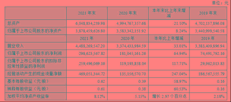 华阳集团2021年股东净利2.99亿元,同比增长64.94%