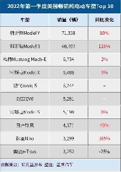 特斯拉Q1美国纯电动车市场份额达75%