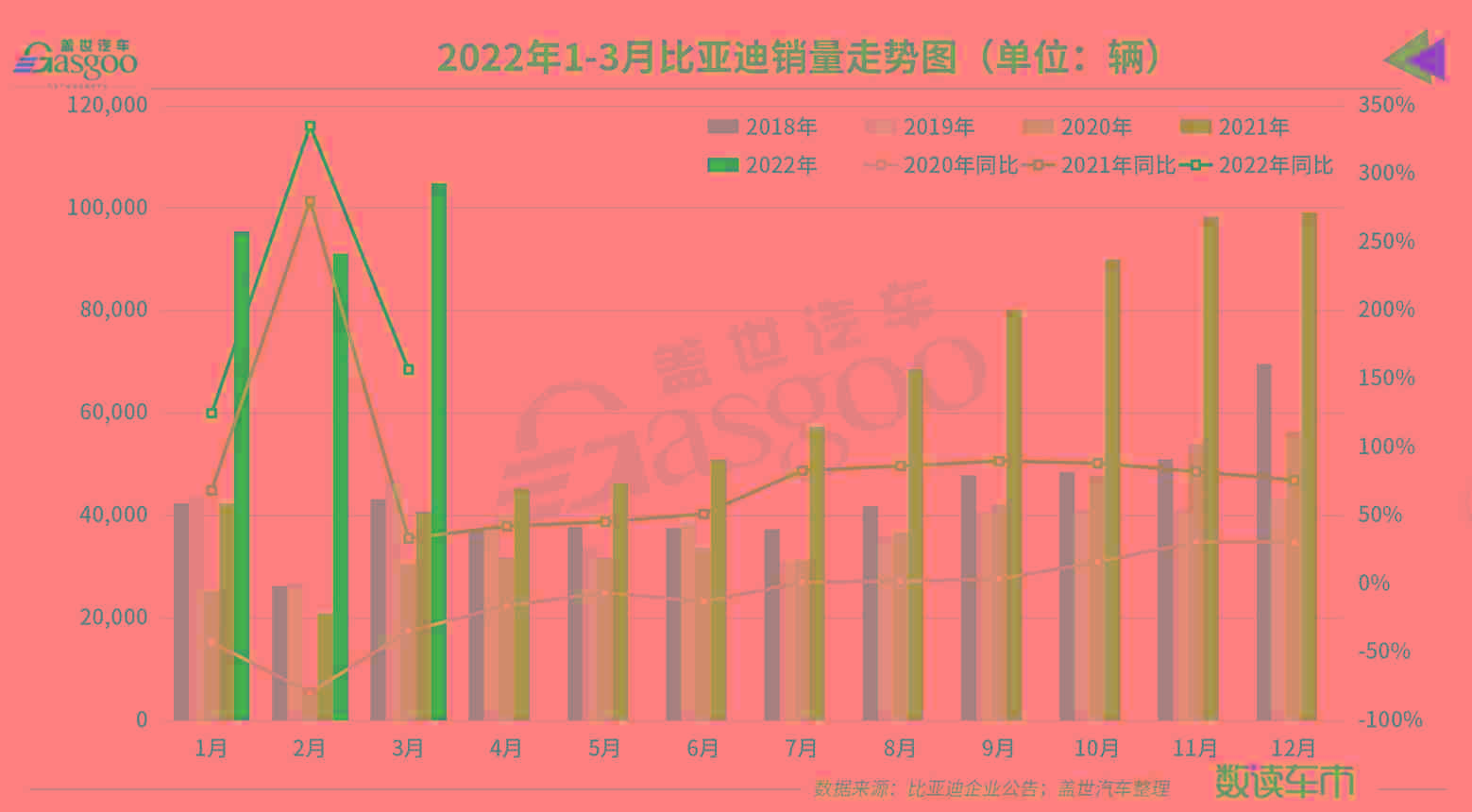 比亚迪第一季度营收达668亿，同比增长63%