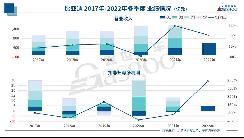 比亚迪第一季度营收达668亿，同比增长63%