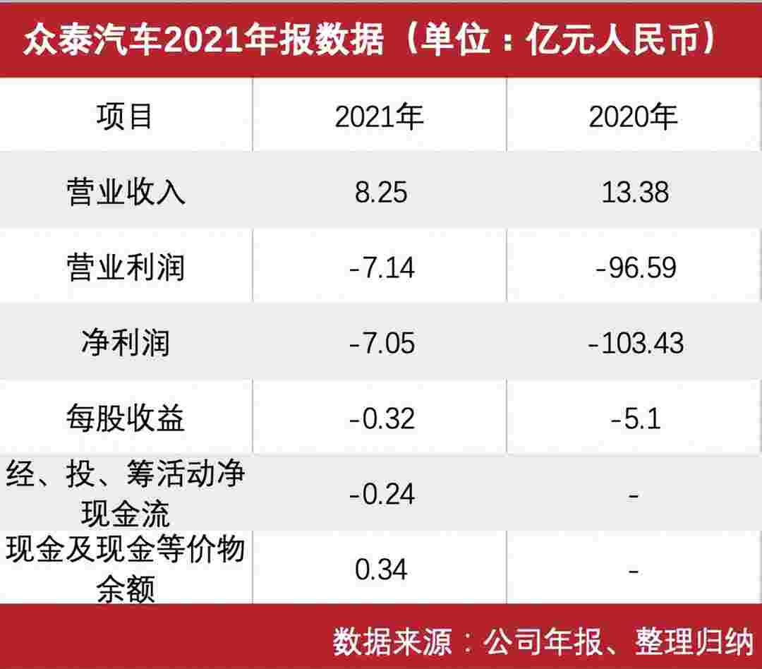 2021年净利润大增93%，效法新势力是众泰汽车唯一出路