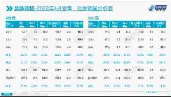 乘联会：4月新能源乘用车批发销量28万辆，环比下降34%