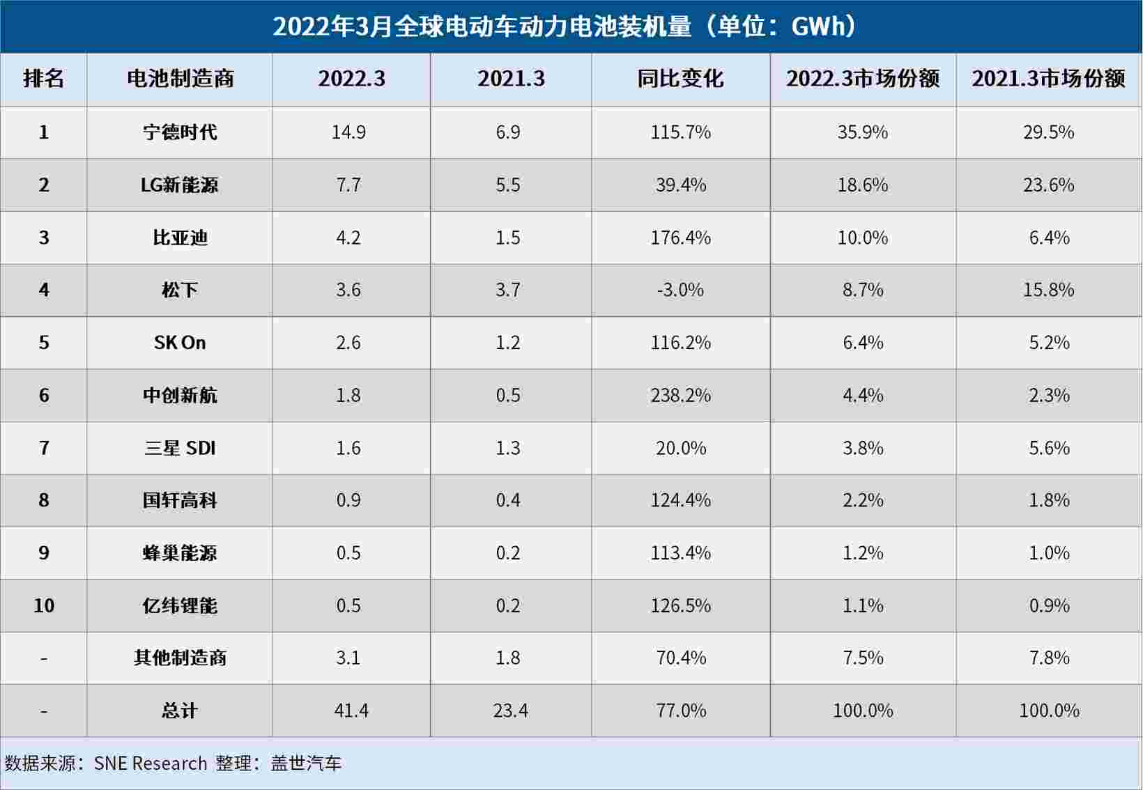 3月全球电动车电池装机量：宁德时代强势领跑，比亚迪超松下闯进前三