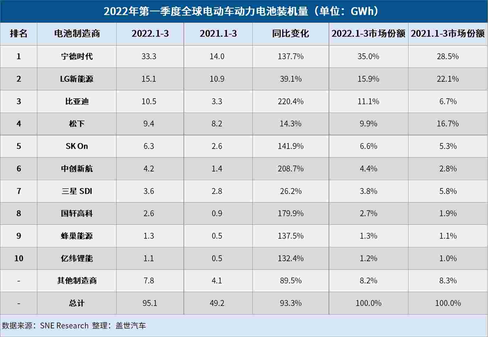 3月全球电动车电池装机量：宁德时代强势领跑，比亚迪超松下闯进前三