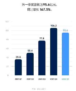 理想Q1财报：营收95.6亿元，环比亏损1090万