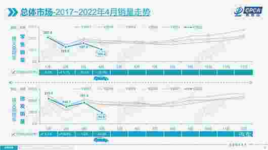 4月车市骤跌43% 比亚迪首次成为“双冠王” 