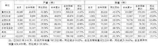 累销76.72万辆,长安跟上时间进度