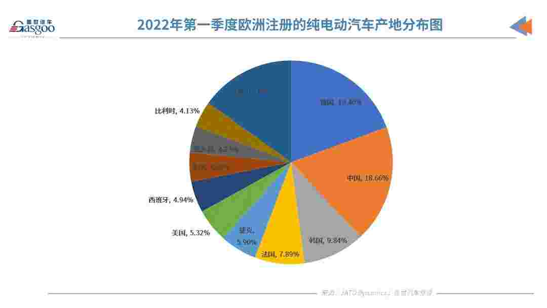 中国是2021年欧洲注册纯电动汽车的第二大产地