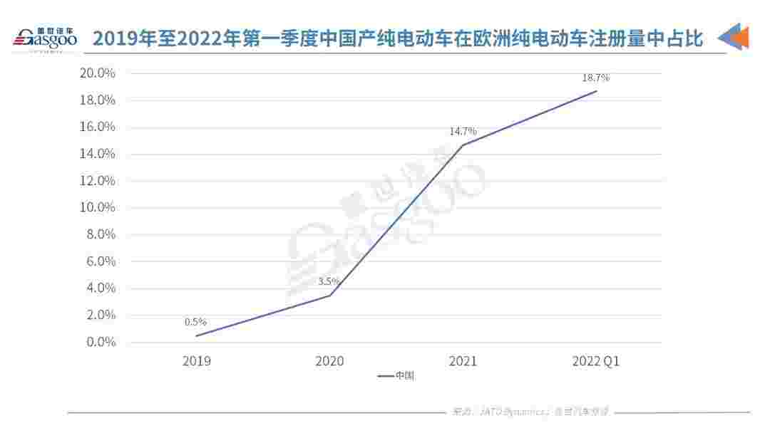 中国是2021年欧洲注册纯电动汽车的第二大产地