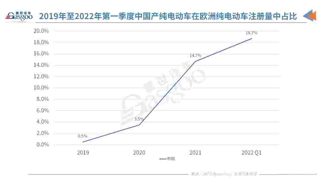 中国是2021年欧洲注册纯电动汽车的第二大产地