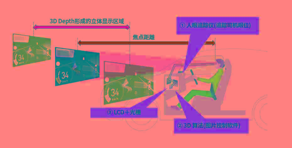 智能电动背景下HUD装车量高涨，AR-HUD渐成趋势