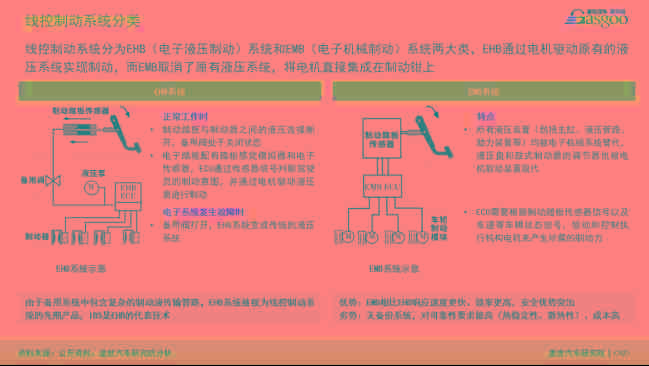 线控制动赛道升级，预计2025年渗透率达26%