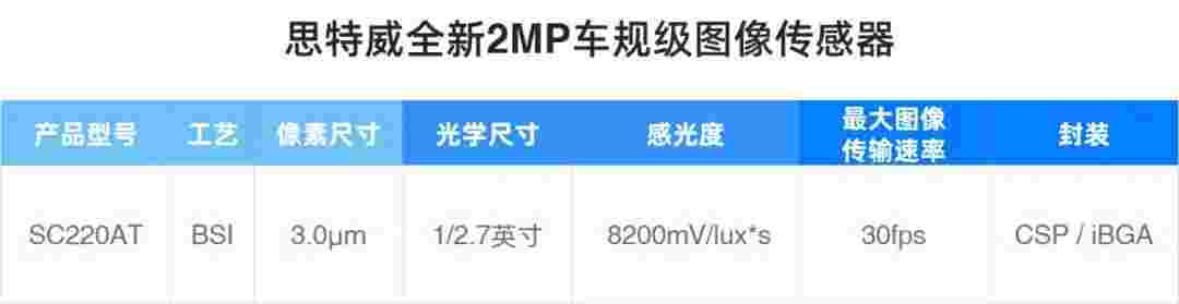 思特威推出车规级全高清CIS新品SC220AT,赋能高端车载传感器应用